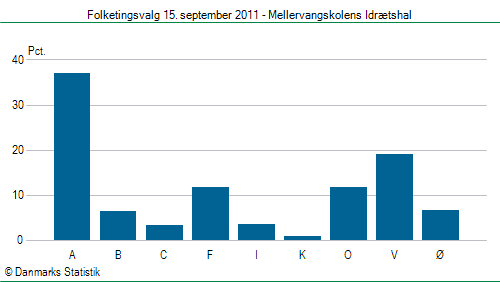 Folketingsvalg torsdag 15. september 2011