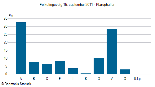 Folketingsvalg torsdag 15. september 2011