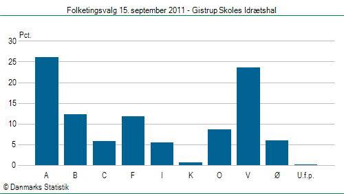 Folketingsvalg torsdag 15. september 2011