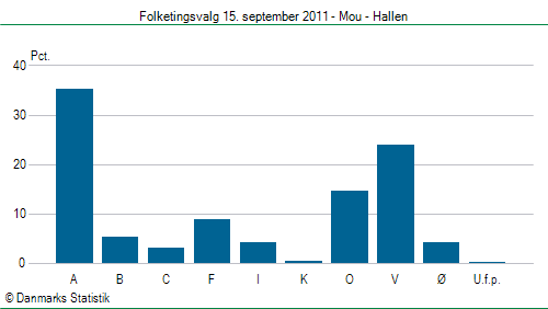 Folketingsvalg torsdag 15. september 2011