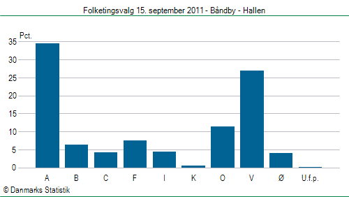 Folketingsvalg torsdag 15. september 2011