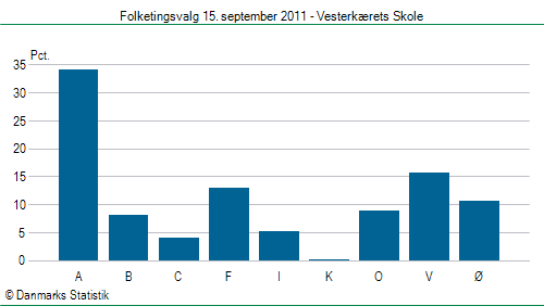 Folketingsvalg torsdag 15. september 2011