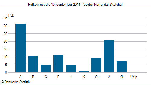 Folketingsvalg torsdag 15. september 2011