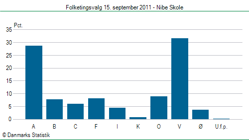 Folketingsvalg torsdag 15. september 2011