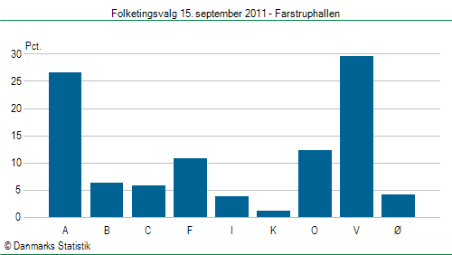 Folketingsvalg torsdag 15. september 2011