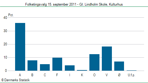 Folketingsvalg torsdag 15. september 2011