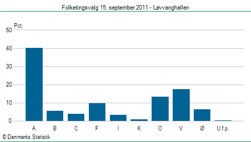 Folketingsvalg torsdag 15. september 2011