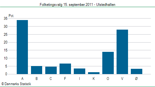 Folketingsvalg torsdag 15. september 2011