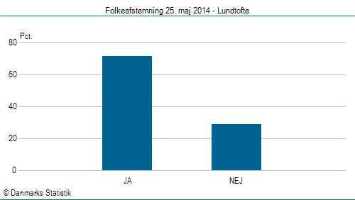 Folkeafstemning søndag  25. maj 2014