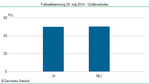 Folkeafstemning søndag  25. maj 2014