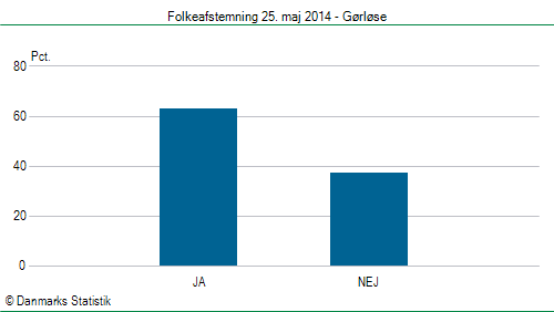 Folkeafstemning søndag  25. maj 2014