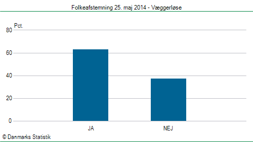 Folkeafstemning søndag  25. maj 2014