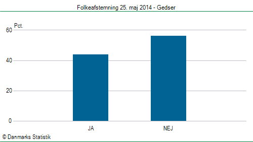 Folkeafstemning søndag  25. maj 2014