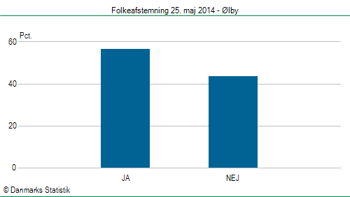 Folkeafstemning søndag  25. maj 2014