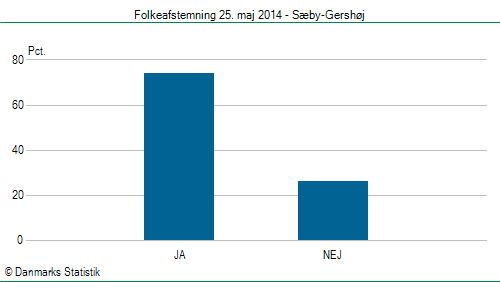 Folkeafstemning søndag  25. maj 2014