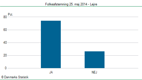 Folkeafstemning søndag  25. maj 2014