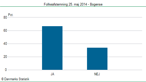 Folkeafstemning søndag  25. maj 2014