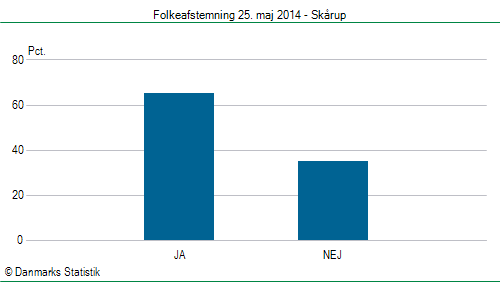 Folkeafstemning søndag  25. maj 2014