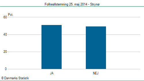 Folkeafstemning søndag  25. maj 2014