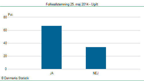 Folkeafstemning søndag  25. maj 2014