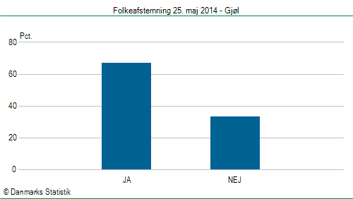 Folkeafstemning søndag  25. maj 2014