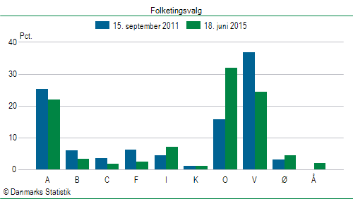 Folketingsvalg torsdag 18. juni 2015