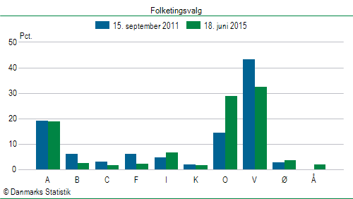 Folketingsvalg torsdag 18. juni 2015