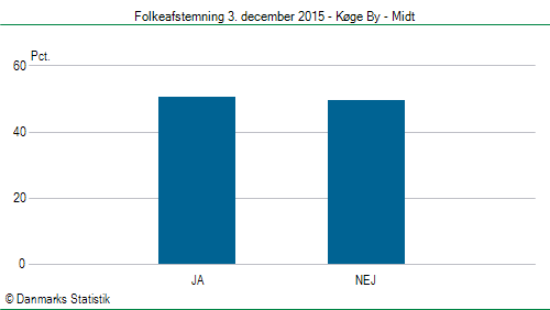 Folkeafstemning torsdag 3. december 2015