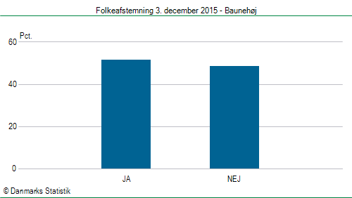 Folkeafstemning torsdag 3. december 2015