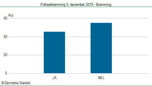 Folkeafstemning torsdag 3. december 2015