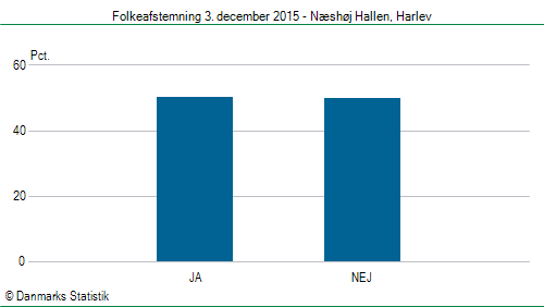 Folkeafstemning torsdag 3. december 2015