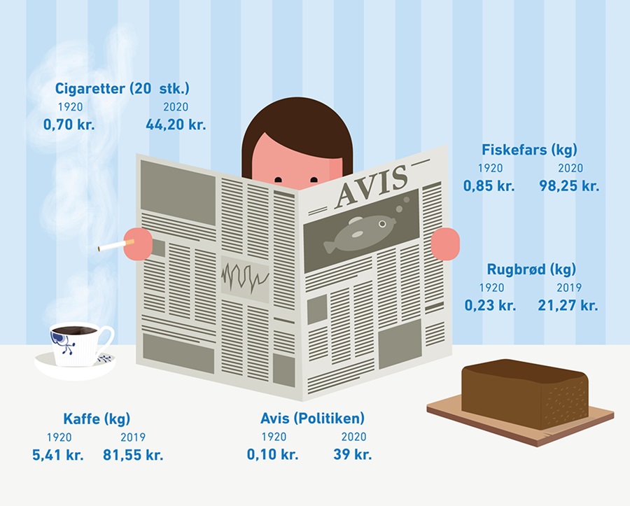Hvad kostede dagligvarer i 1920 i forhold til i dag?