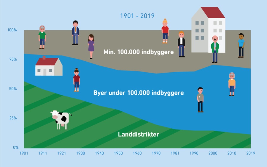 Andel af befolkningen i storbyer, mindre byer og landdistrikter 1901-2019