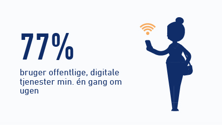 77 % bruger offentlige, digitale tjenester min. én gang om ugen