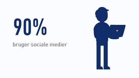 90 % bruger sociale medier