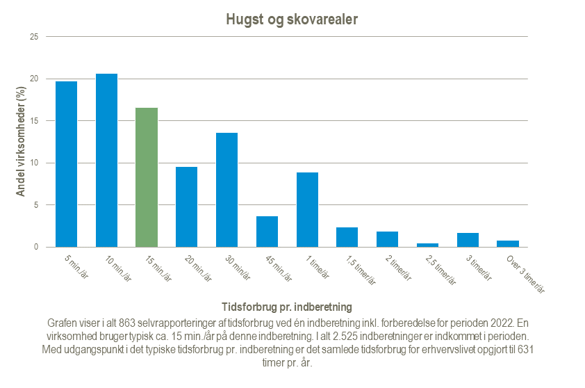 Hugst-og-skovarealer-2024-02-21