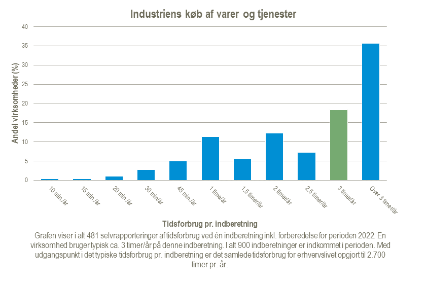 Industriens-koeb-af-varer-og-tjenester-2024-02-21
