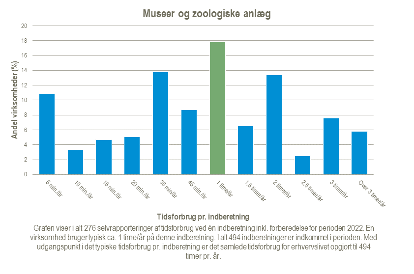 Museer-og-zoologiske-anlaeg-2024-02-21