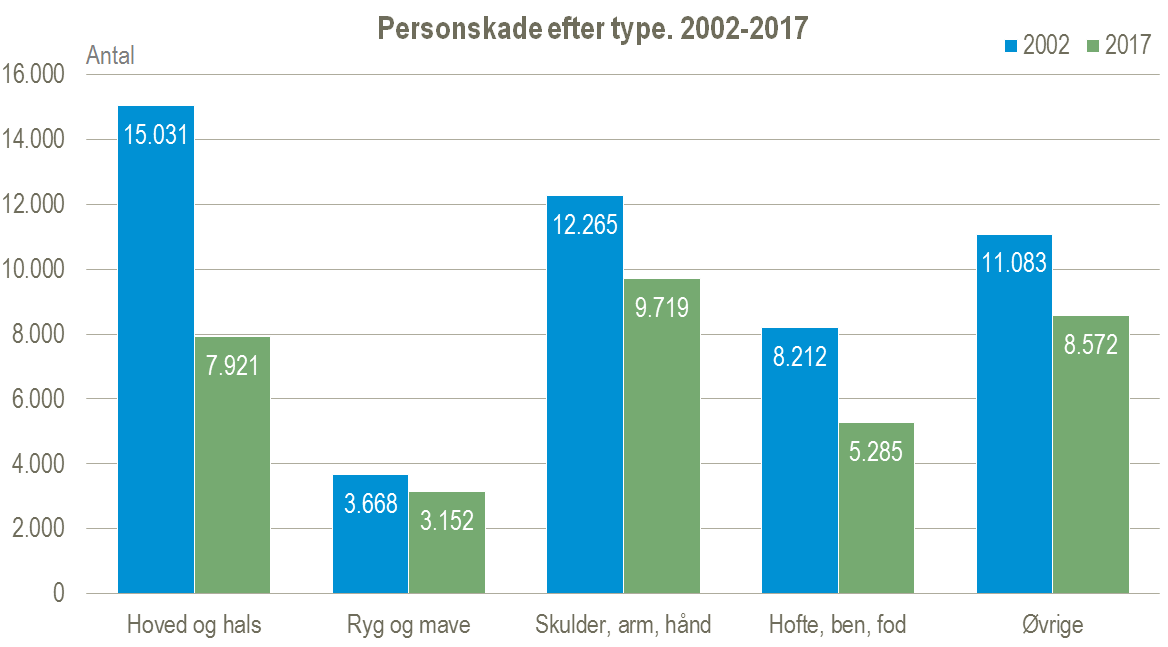 Personskade efter type figur 2 Personskade efter type figur 2