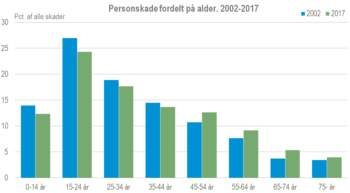 personskade efter alder figur 4 personskade efter alder figur 4