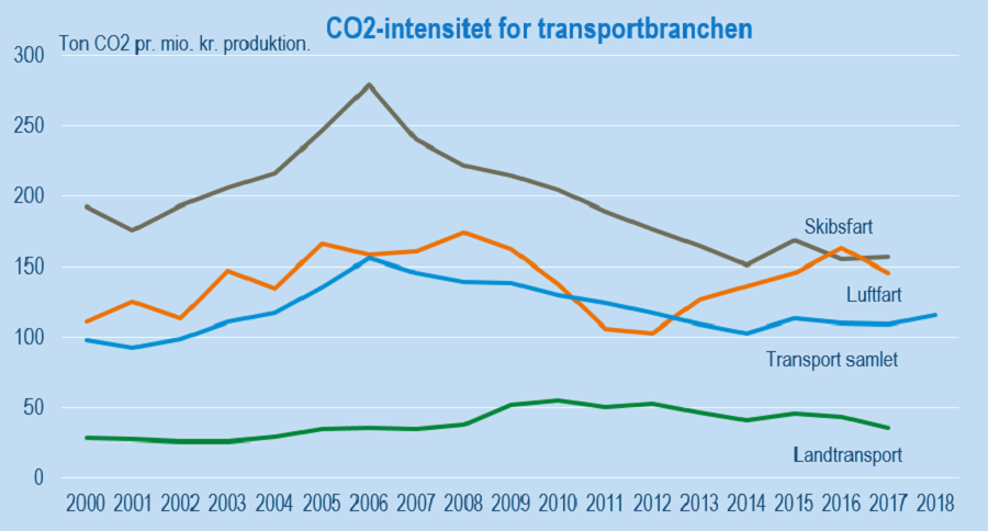 Danske virksomheder udleder mere CO2 Statistik
