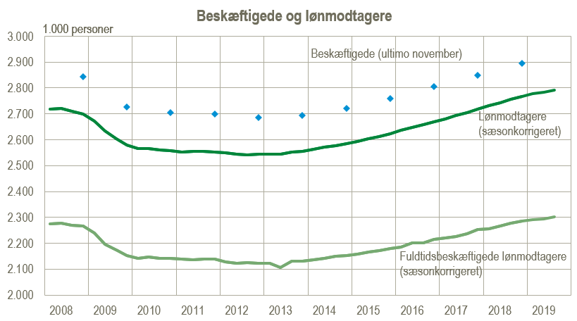 Fakta om - Danmarks