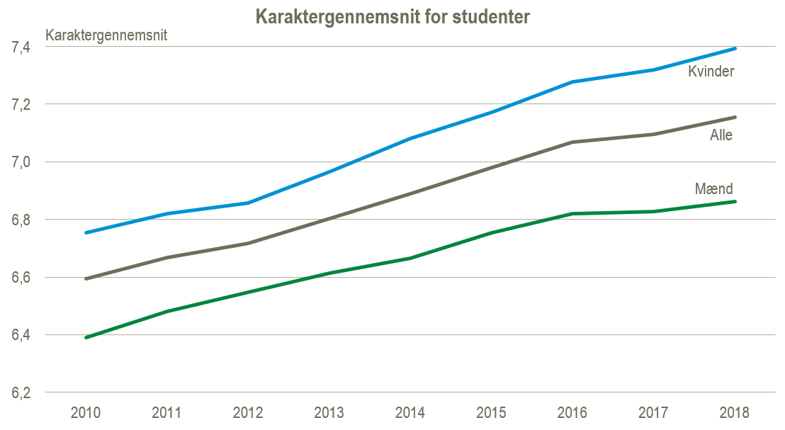 karaktergennemsnit for studenter