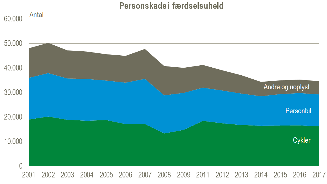 personskade ved færdselsuheld figur 1 personskade ved færdselsuheld figur 1