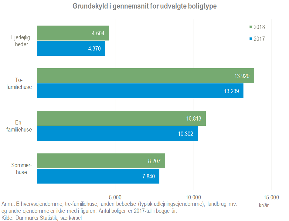 Grundskylden stiger i stort set alle kommuner - Danmarks