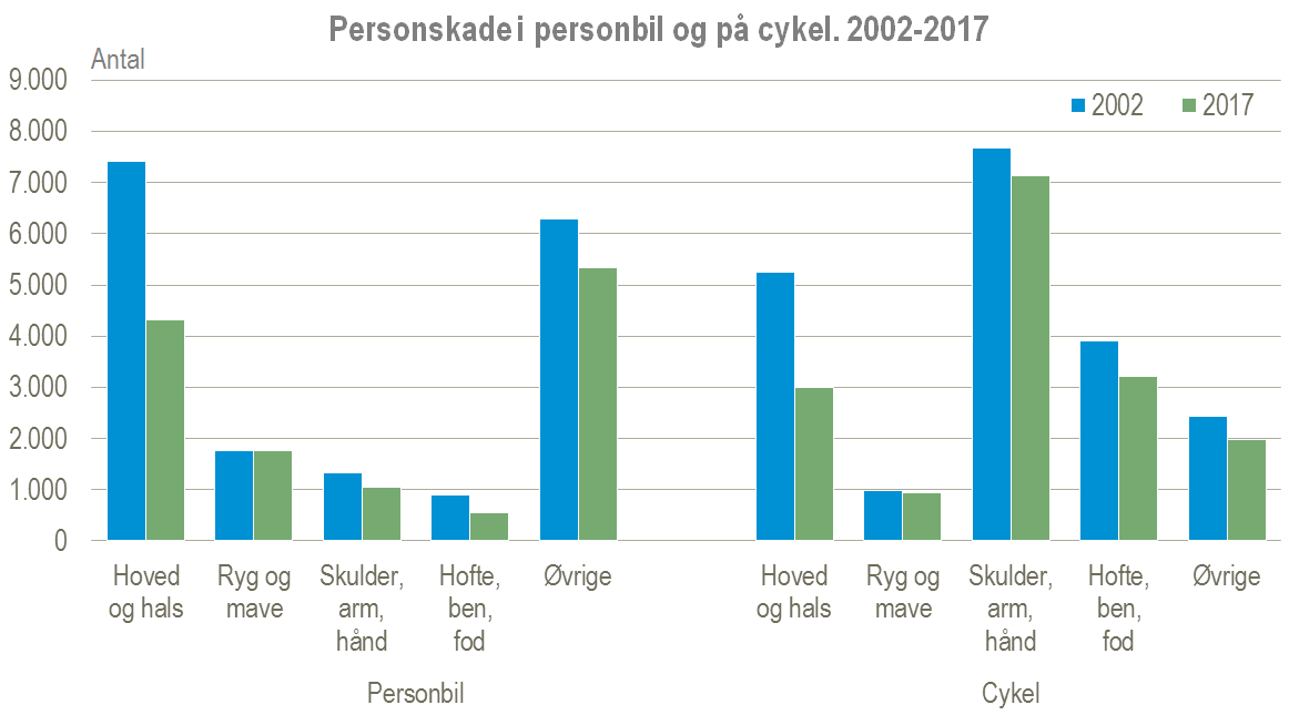 personskade bil cykel figur 3 personskade bil cykel figur 3