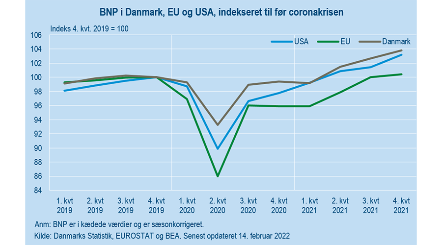 Syv fakta om økonomien i Danmark og andre lande under COVID-19 - Danmarks Statistik