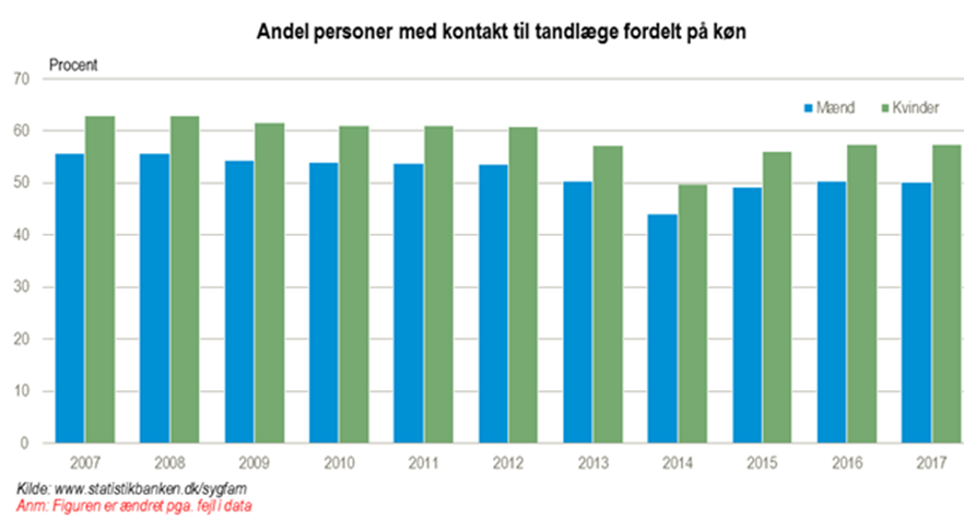 Hvem går oftest til (Rettet 16. 2018) Danmarks Statistik