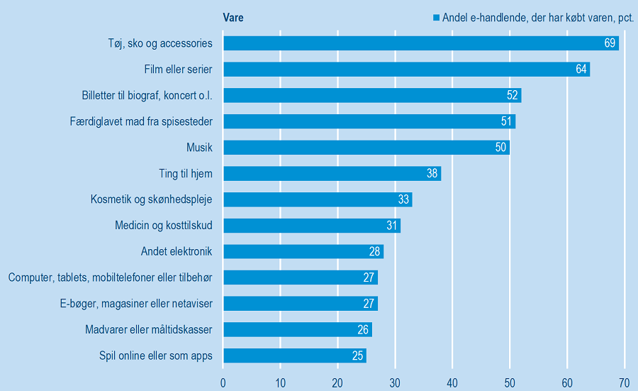 Moderne Recept klistermærke Fire ud af fem handler online - Danmarks Statistik