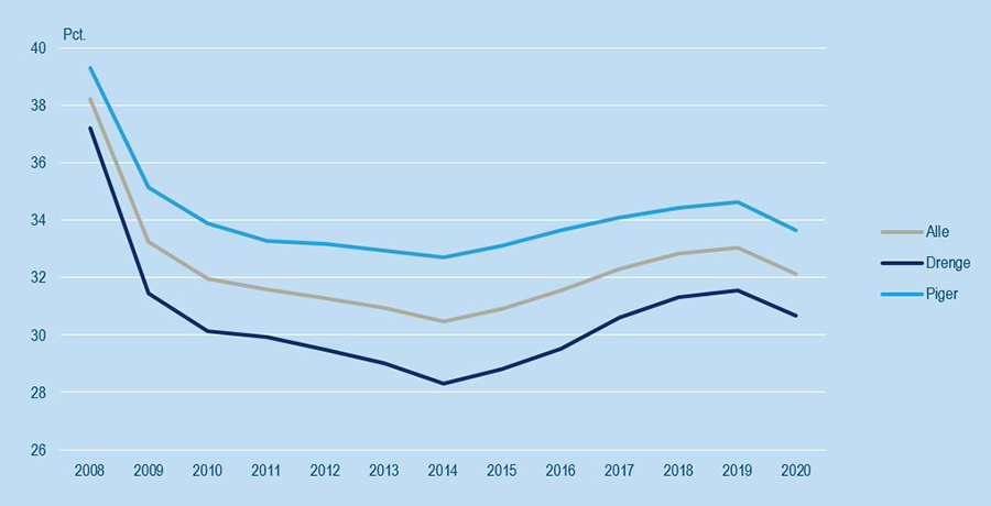 Andelen af børn og unge fritidsjob faldt 2020 Danmarks Statistik